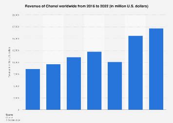 chanel revenue|Chanel profit 2023.